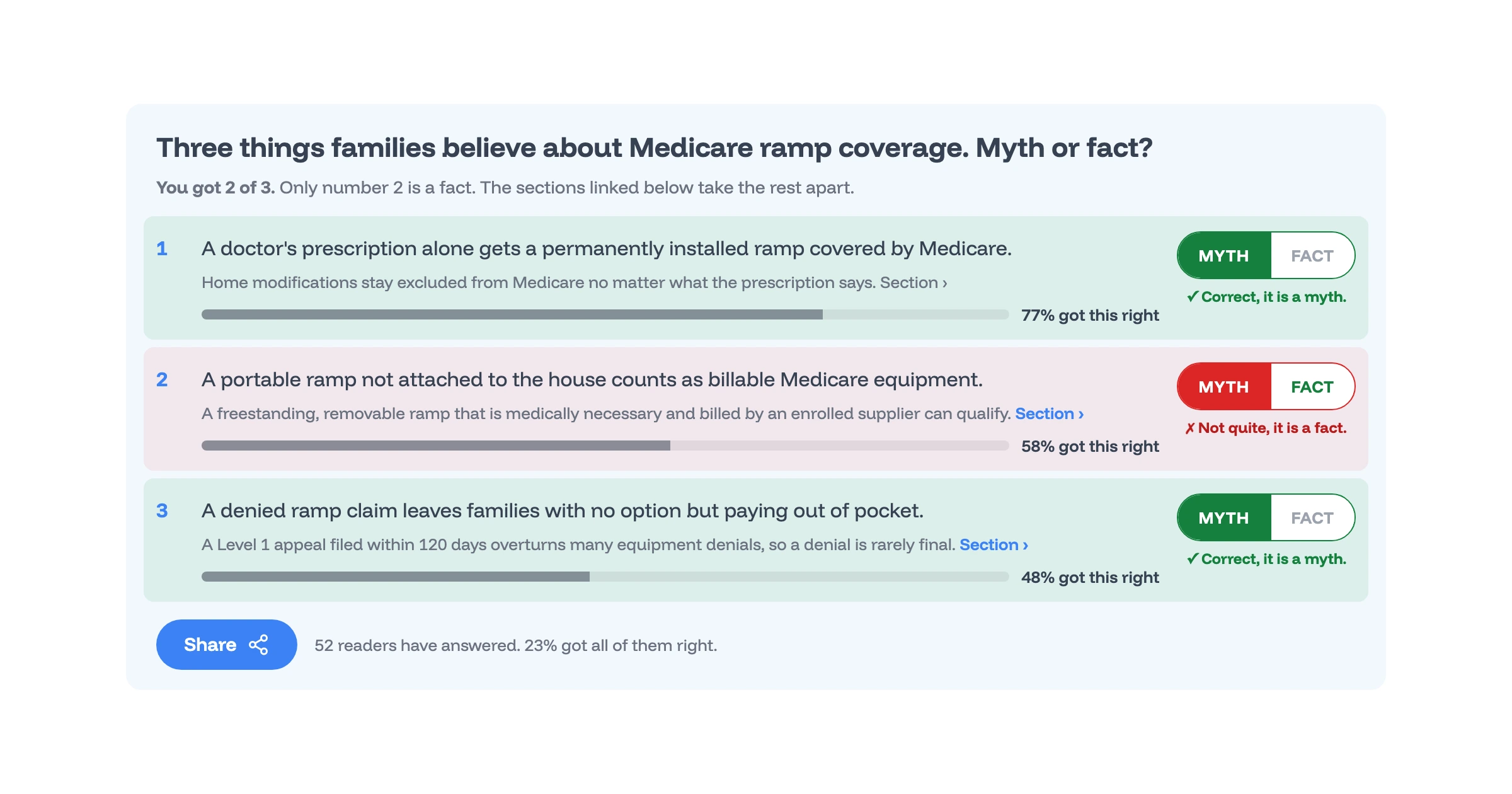 A real myth or fact quiz on an Understood Care article about Medicare coverage for wheelchair ramps, after a reader revealed the answers: two answers right in green, one wrong in red, and results from 52 readers.